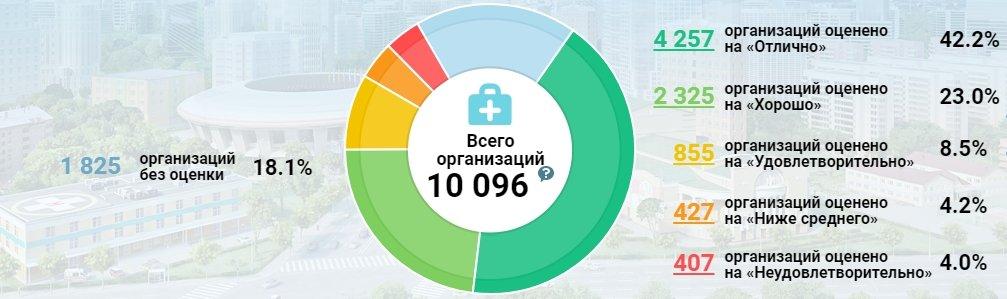 Результаты независимой оценки качества оказания услуг медицинскими организациями
